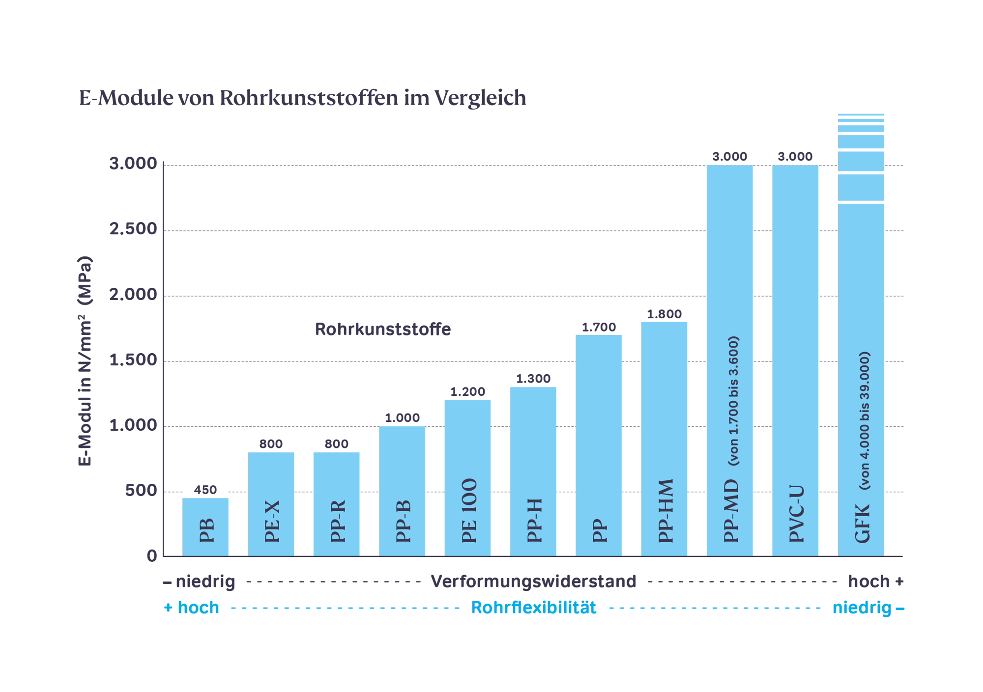 Elastizitätsmodul (E-Modul) Elastizitätsmodul (E-Modul)