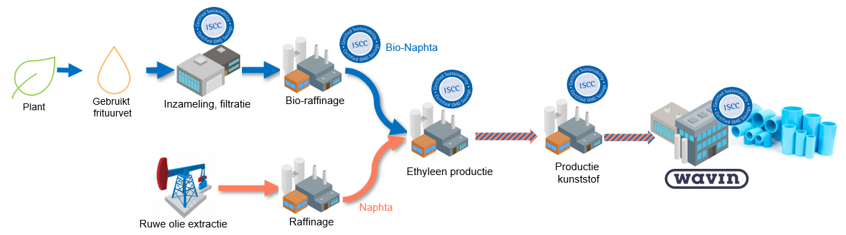 202309 - Bevoorradingsketen van biobased kunststoffen